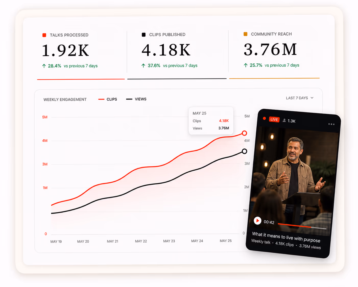 Campaign dashboard for a congregation — talks processed, clips published and community reach over a weekly engagement chart, with a clip of a talk beside it