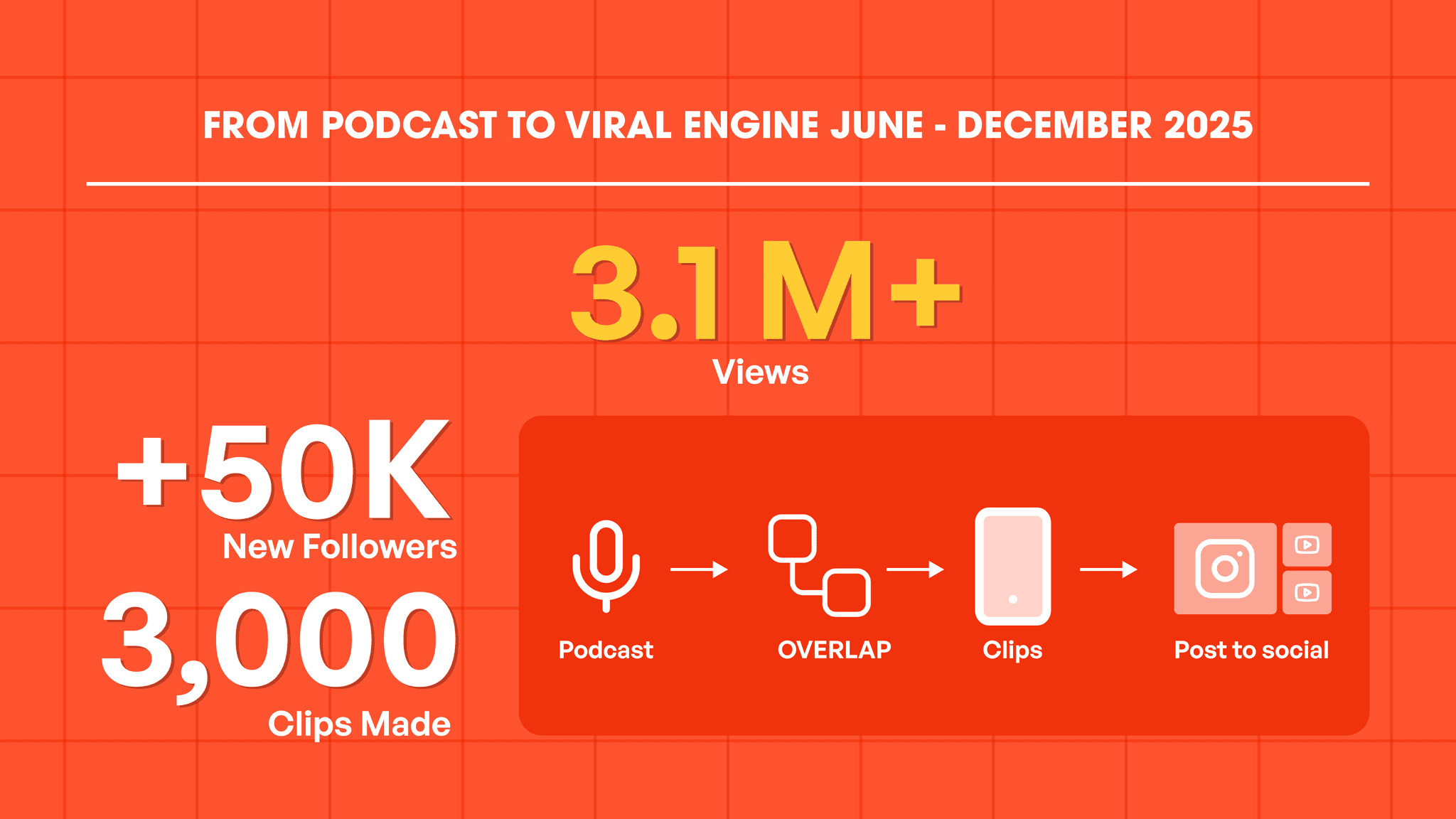 How I Write results: 3.1M views, 3,000+ clips, 50K+ new followers