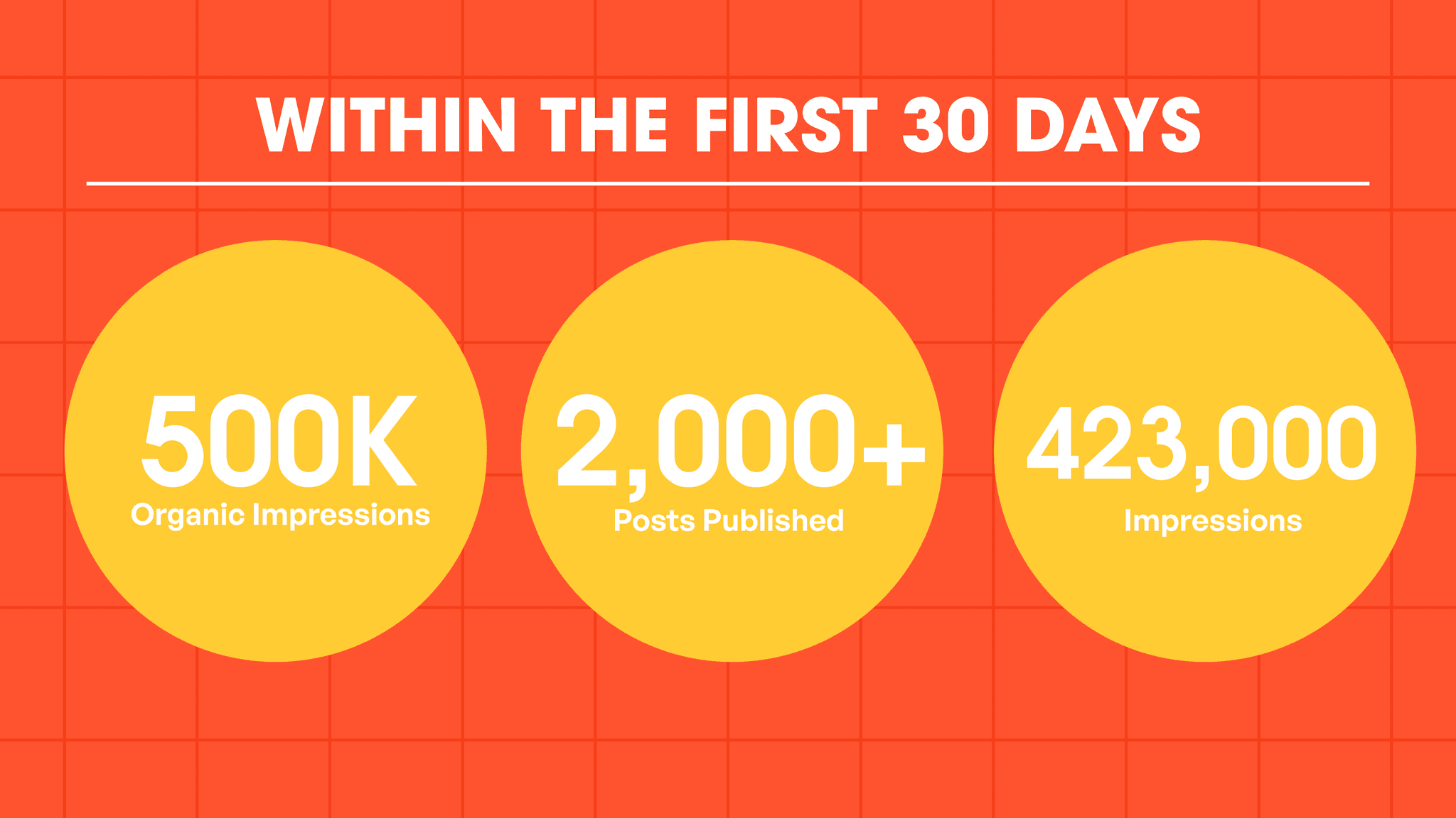 Within the first 30 days: 500K impressions, 2,000+ posts, 423,000 impressions