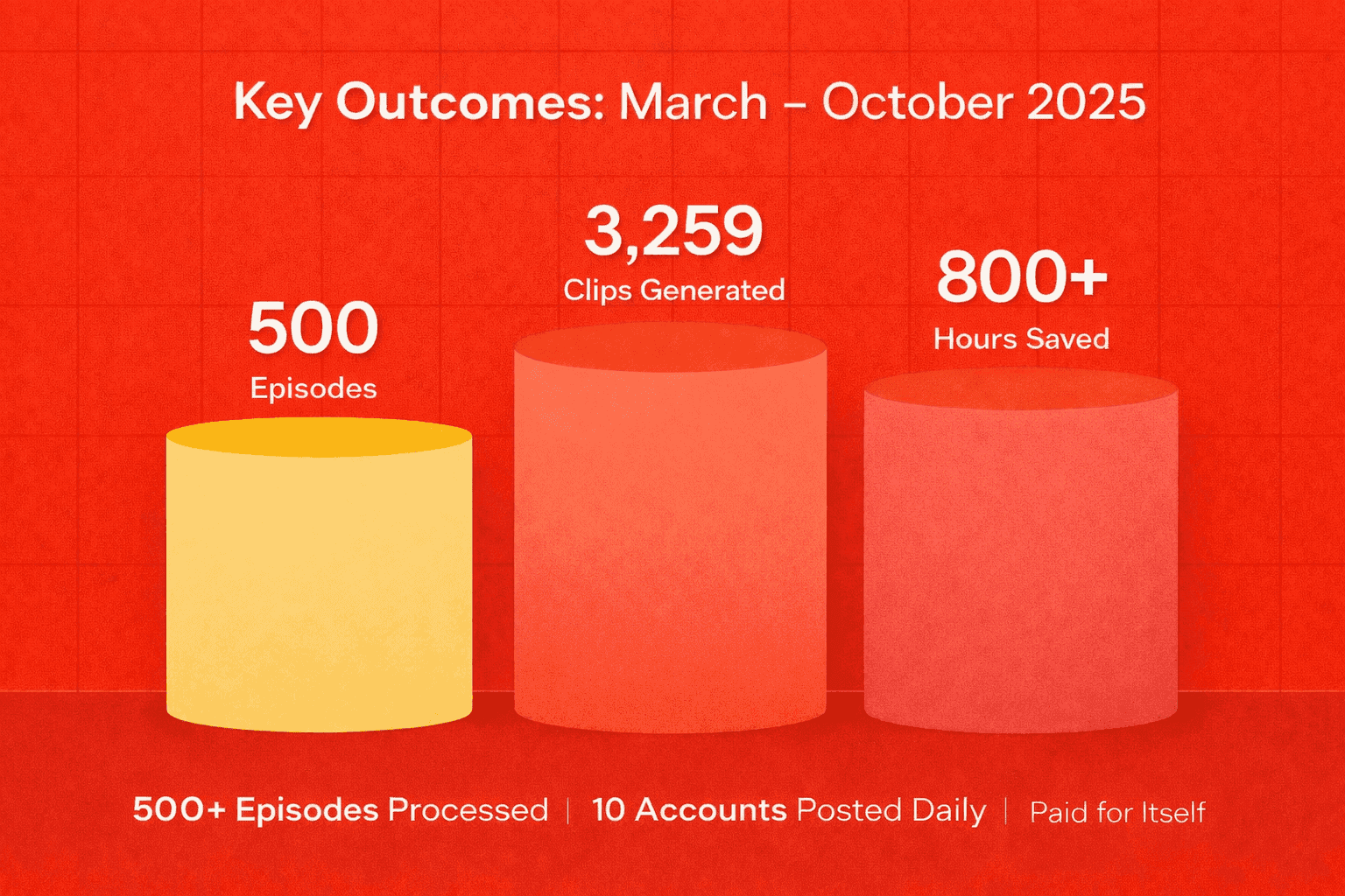 Elvis Duran results: 500+ episodes, 3,259 clips, 800+ hours saved