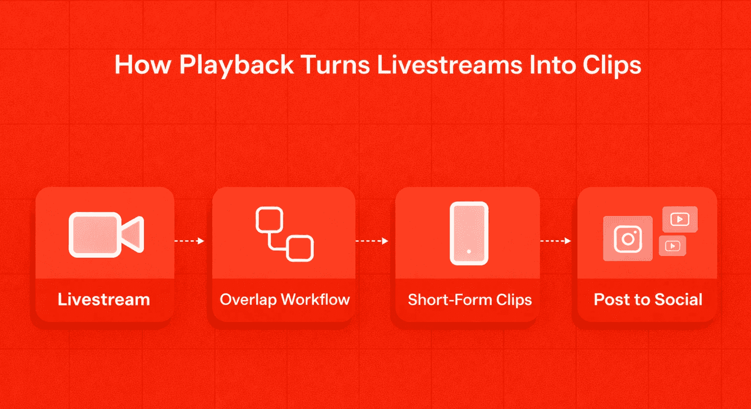 The Playback repurposing workflow in Overlap