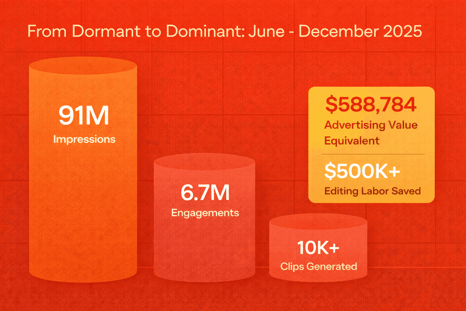 Power 105.1 results: 91M impressions and 6.7M engagements