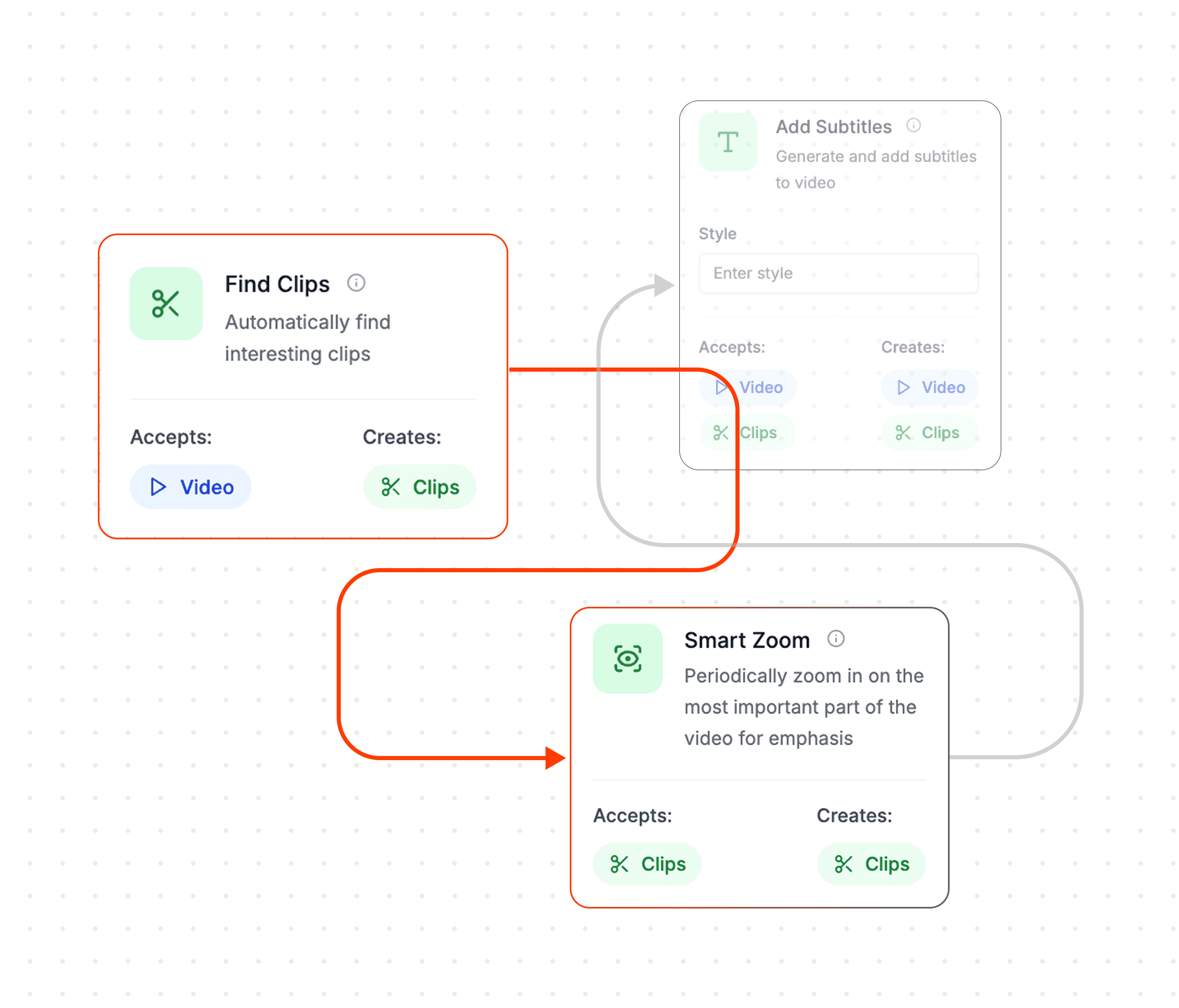 A workflow canvas with a Find Clips node wired into Add Subtitles and Smart Zoom