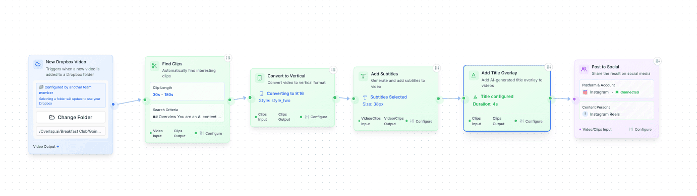 An iHeart clipping agent in the Overlap editor, chaining six nodes from New Dropbox Video to Post to Social